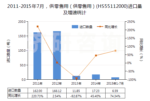 2011-2015年7月，供零售用（供零售用）(HS55112000)進(jìn)口量及增速統(tǒng)計(jì)